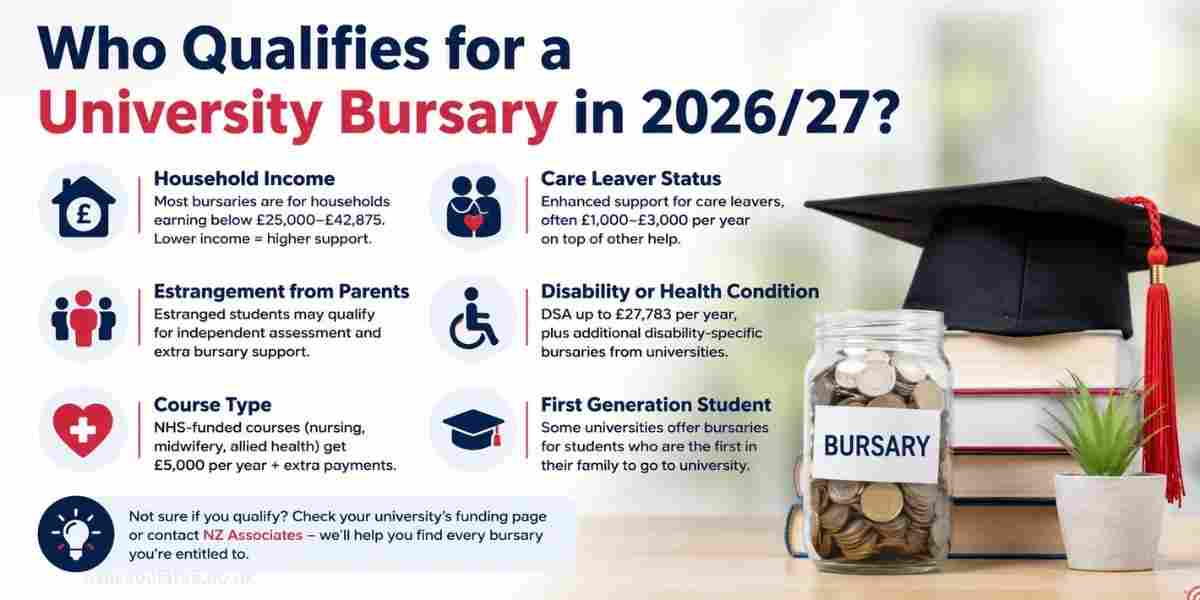 Who Qualifies for a University Bursary in 2026/27? Professional infographic highlighting the main university bursary eligibility criteria, including household income, care leaver status, estrangement from parents, disability or health condition, course type, and first-generation student status, with graduation-themed visuals and the NZ Associates logo.